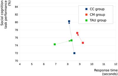 Community-Based Psychosocial Treatment Has an Impact on Social Processing and Functional Outcome in Schizophrenia